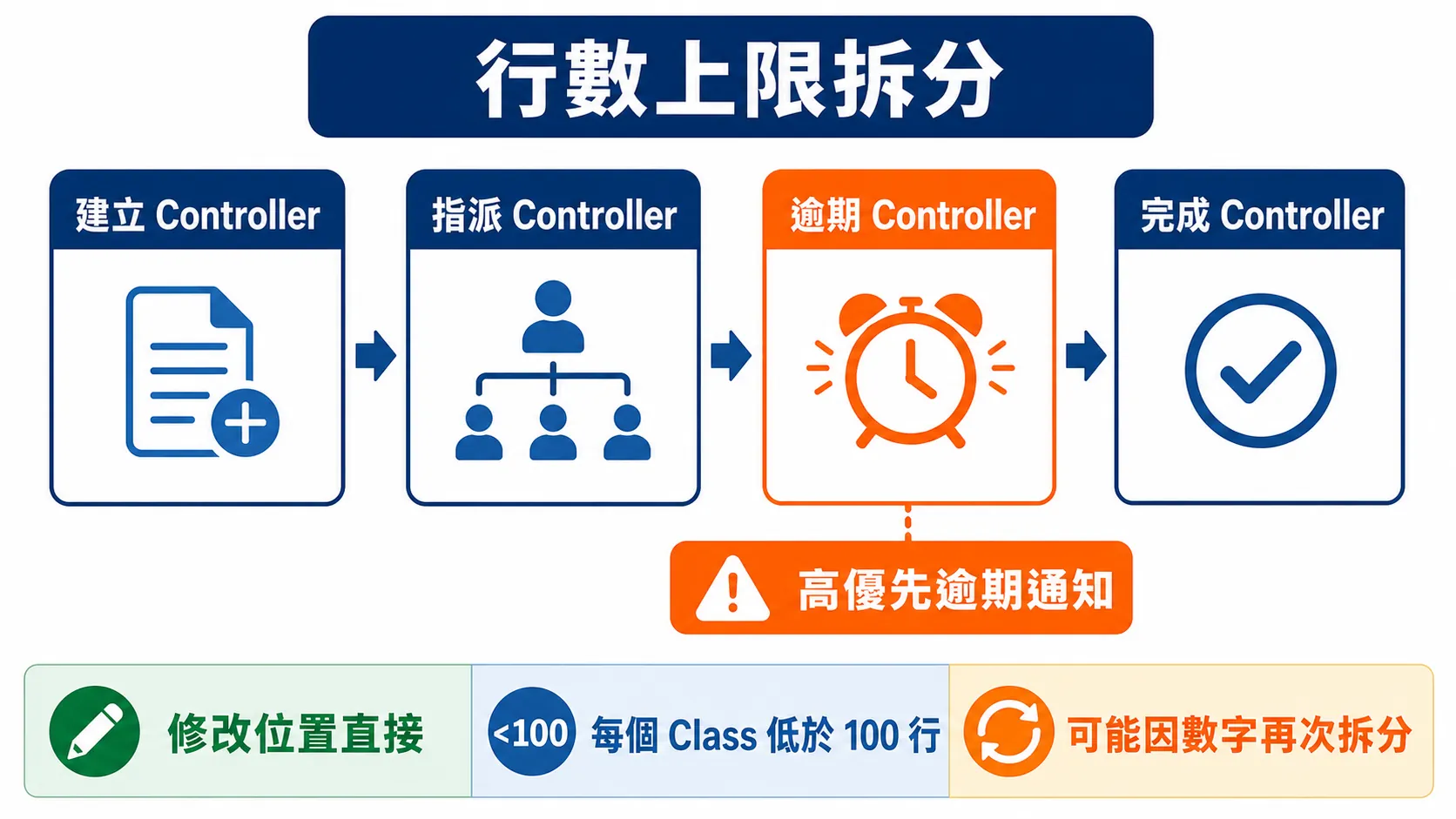 依 100 行上限拆分類別