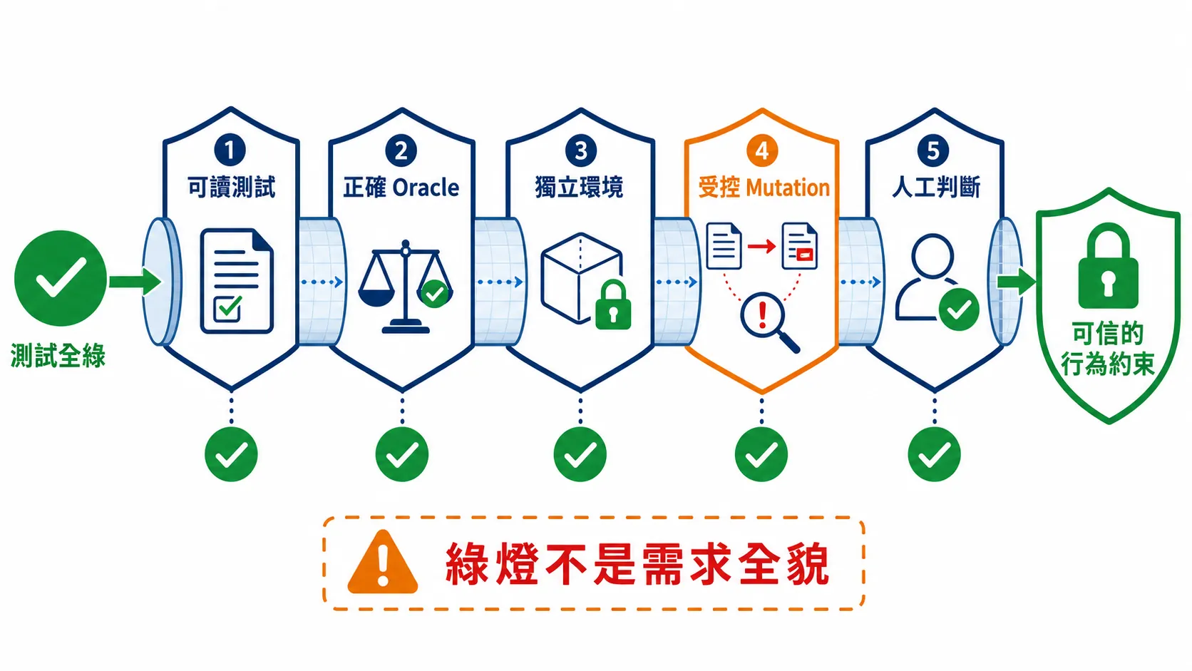 AI 自主開發前,測試需要通過可讀性、Oracle、獨立環境、Mutation 與人工判斷五道關卡