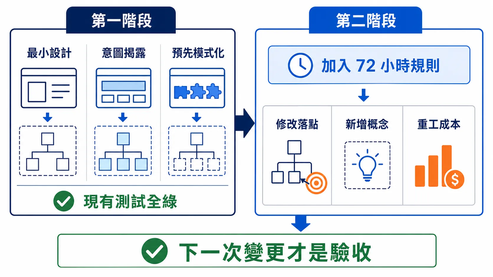 最小設計、意圖揭露與預先模式化在加入 72 小時規則後的修改成本比較