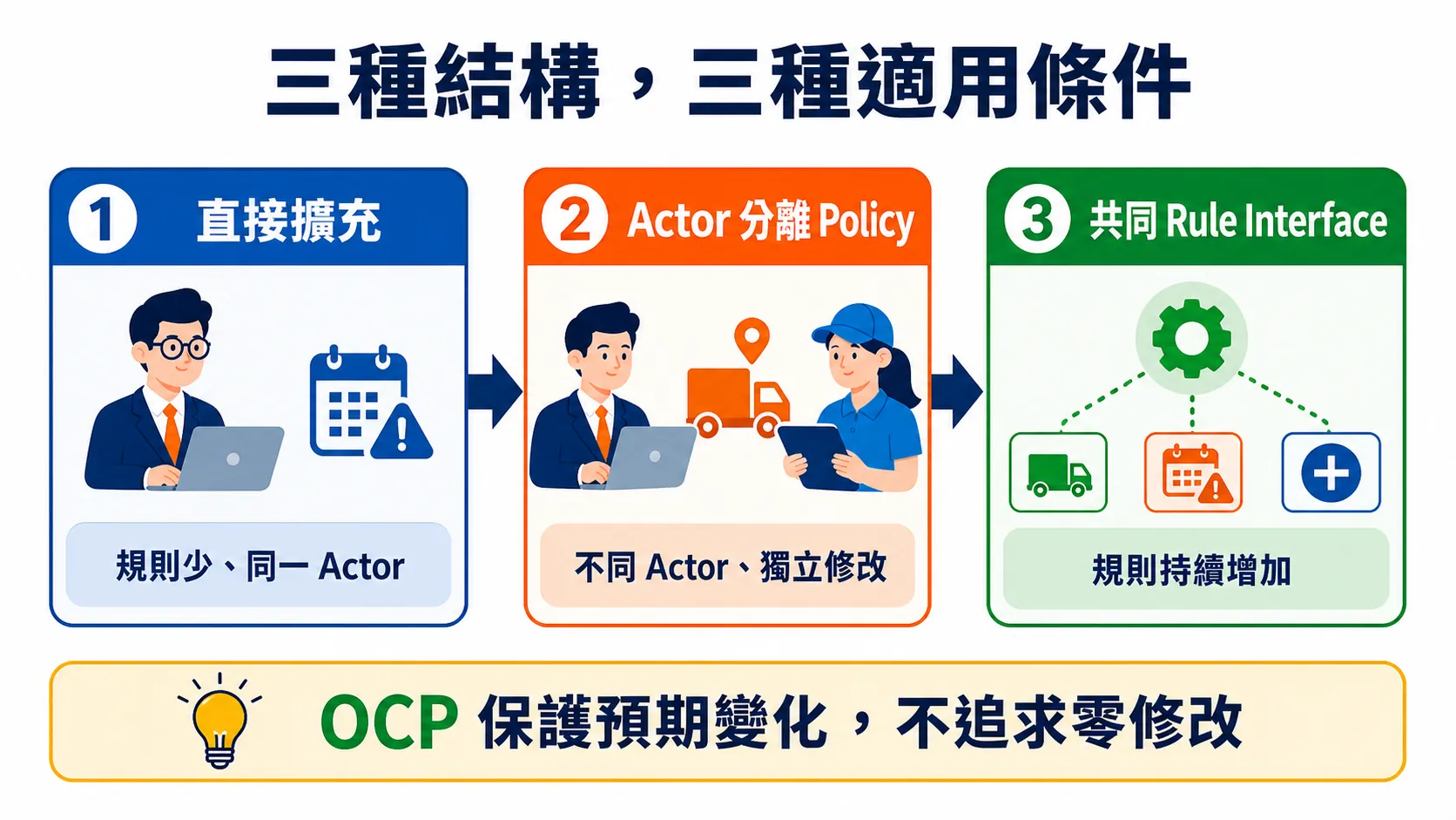SRP 與 OCP 的三種結構採用條件