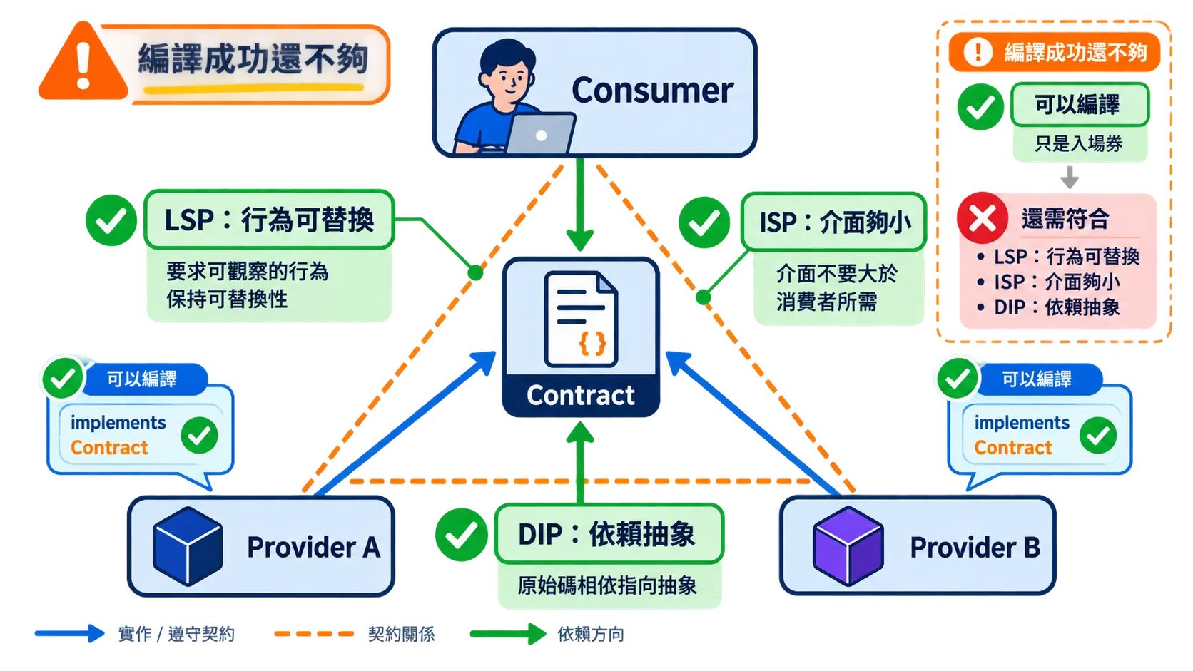 Consumer、Contract 與兩個 Provider 之間的 LSP、ISP、DIP 契約檢查