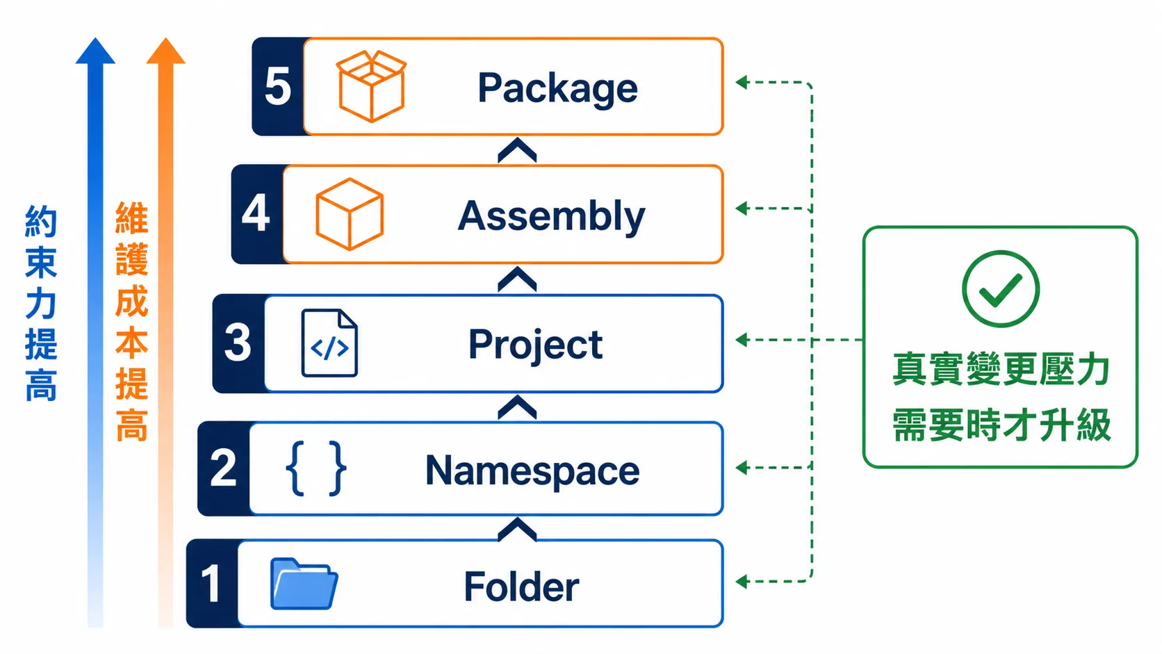 Folder、Namespace、Project、Assembly 與 Package 的約束力與維護成本階梯