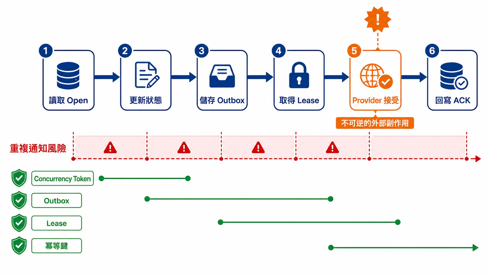 重複通知流程中 Concurrency Token、Outbox、Lease 與冪等鍵分別保護的失敗窗口