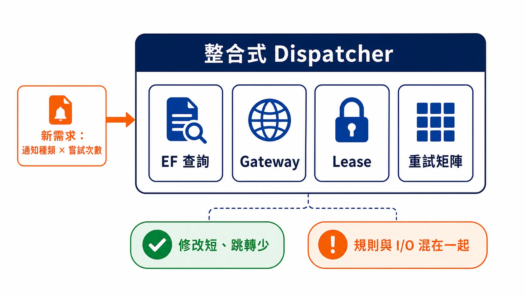 整合式 Dispatcher 承接新重試規則