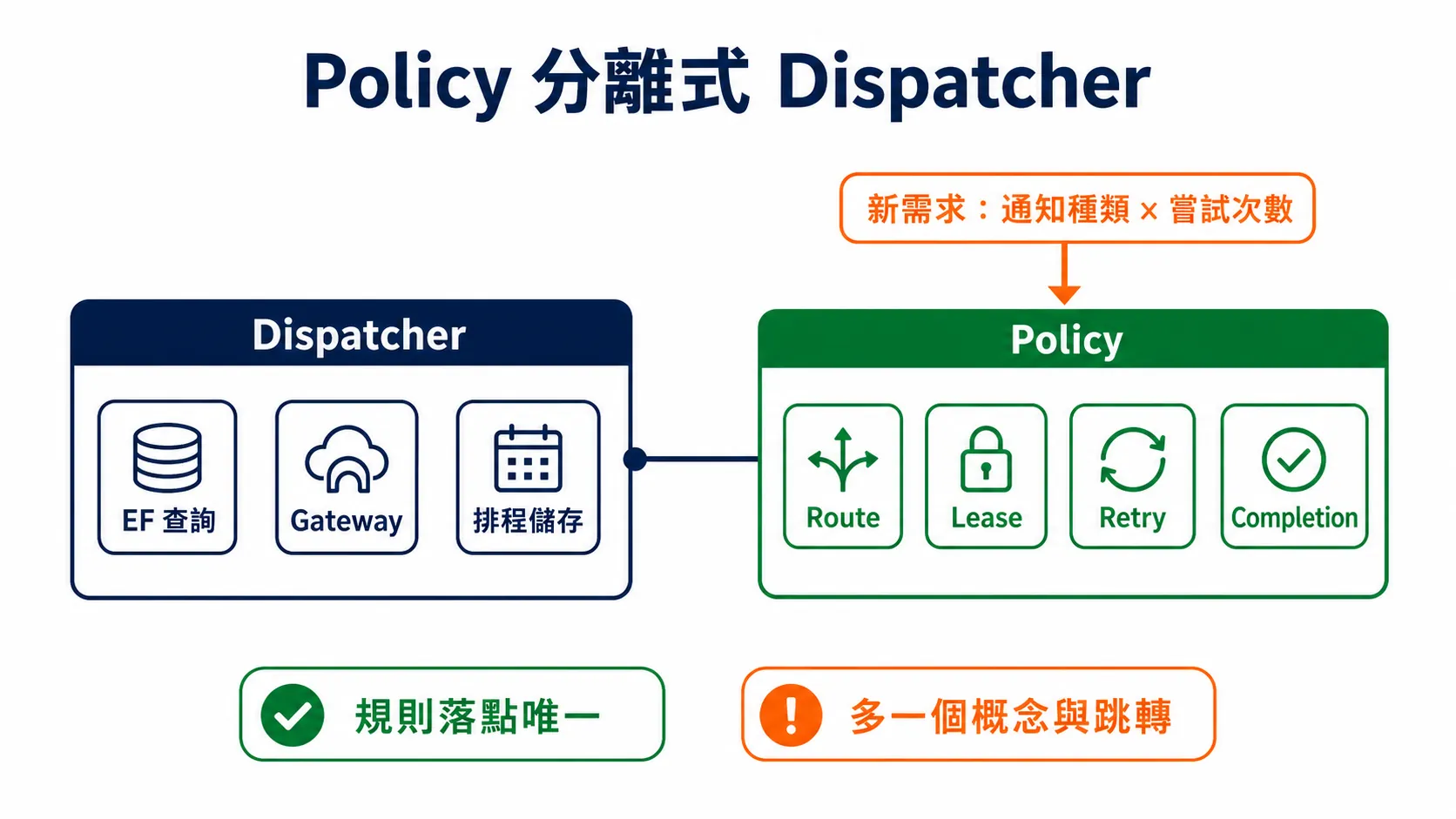 Policy 分離式 Dispatcher 承接新重試規則