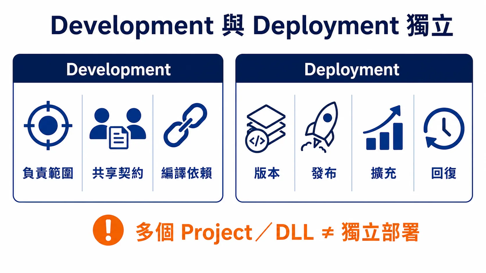 Development 與 Deployment 兩種獨立性