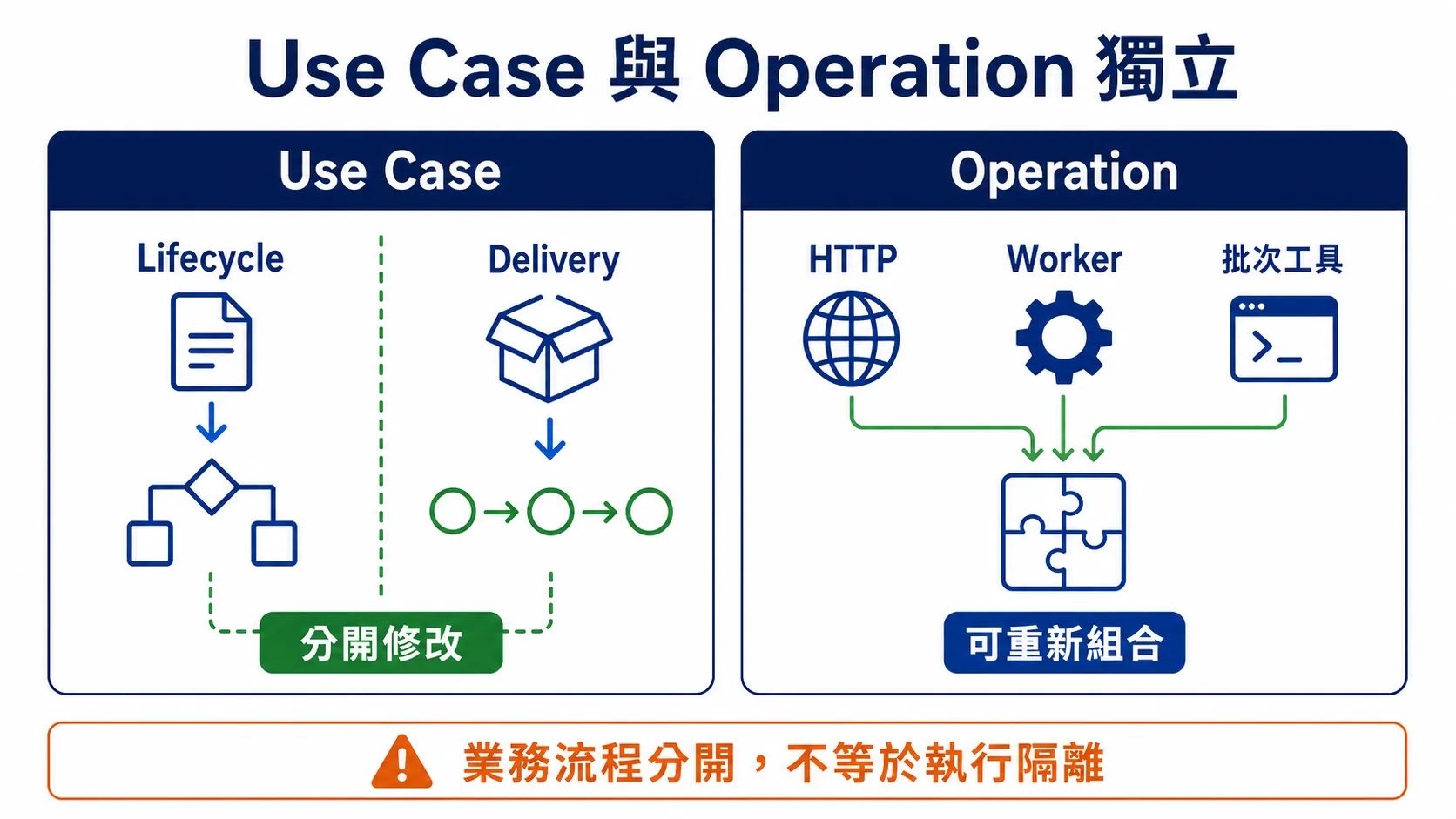 Use Case 與 Operation 兩種獨立性