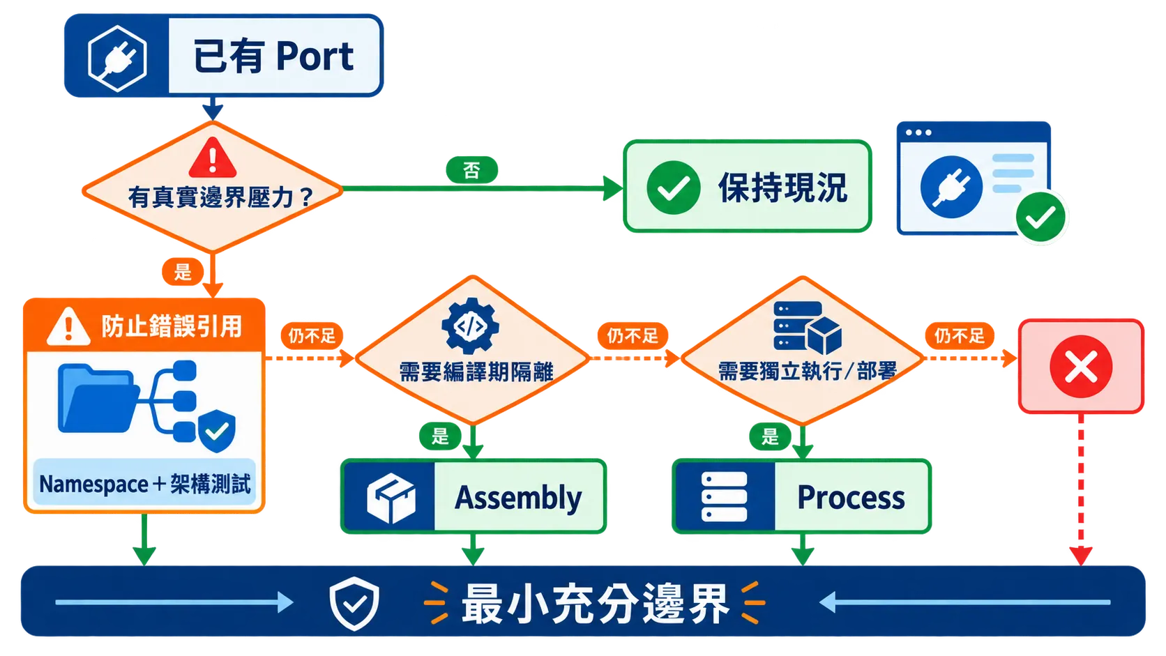 從既有 Port 到 Namespace 架構測試、Assembly 與 Process 的邊界升級決策樹