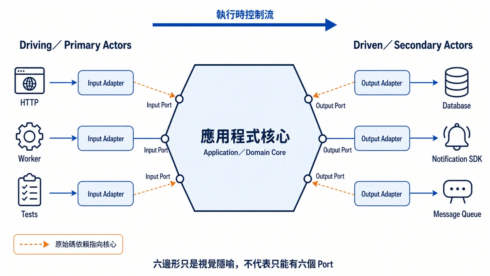 六角形架構原始概念：Driving 與 Driven Actors 透過 Port 和 Adapter 連接應用程式核心