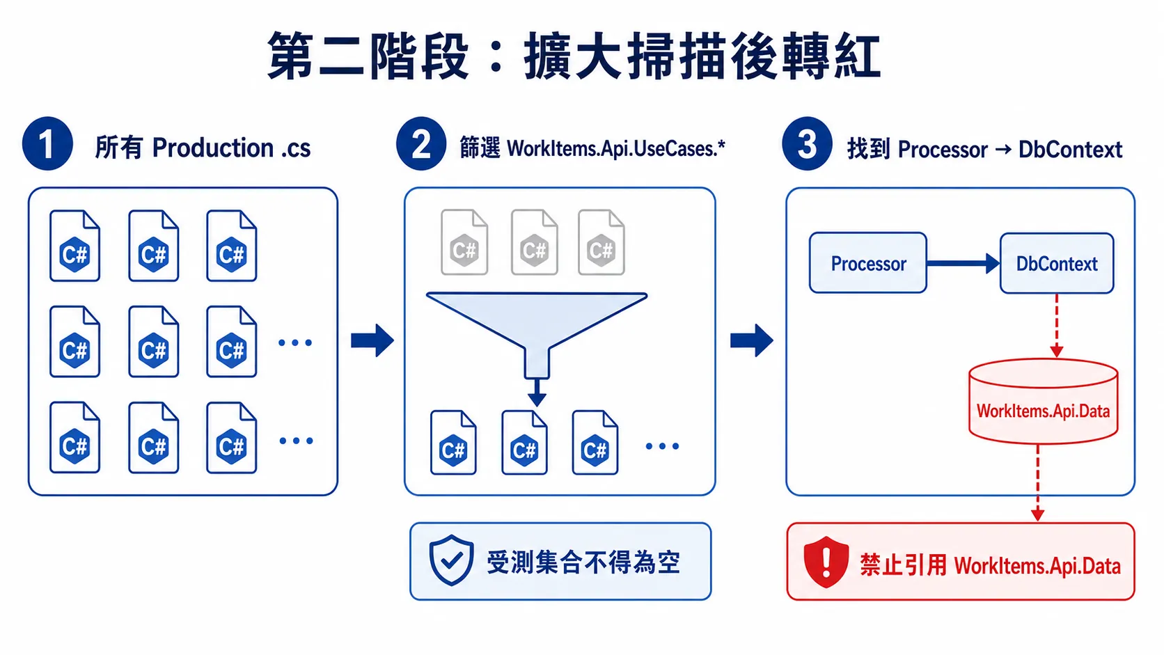 擴大掃描後架構違規真正轉紅