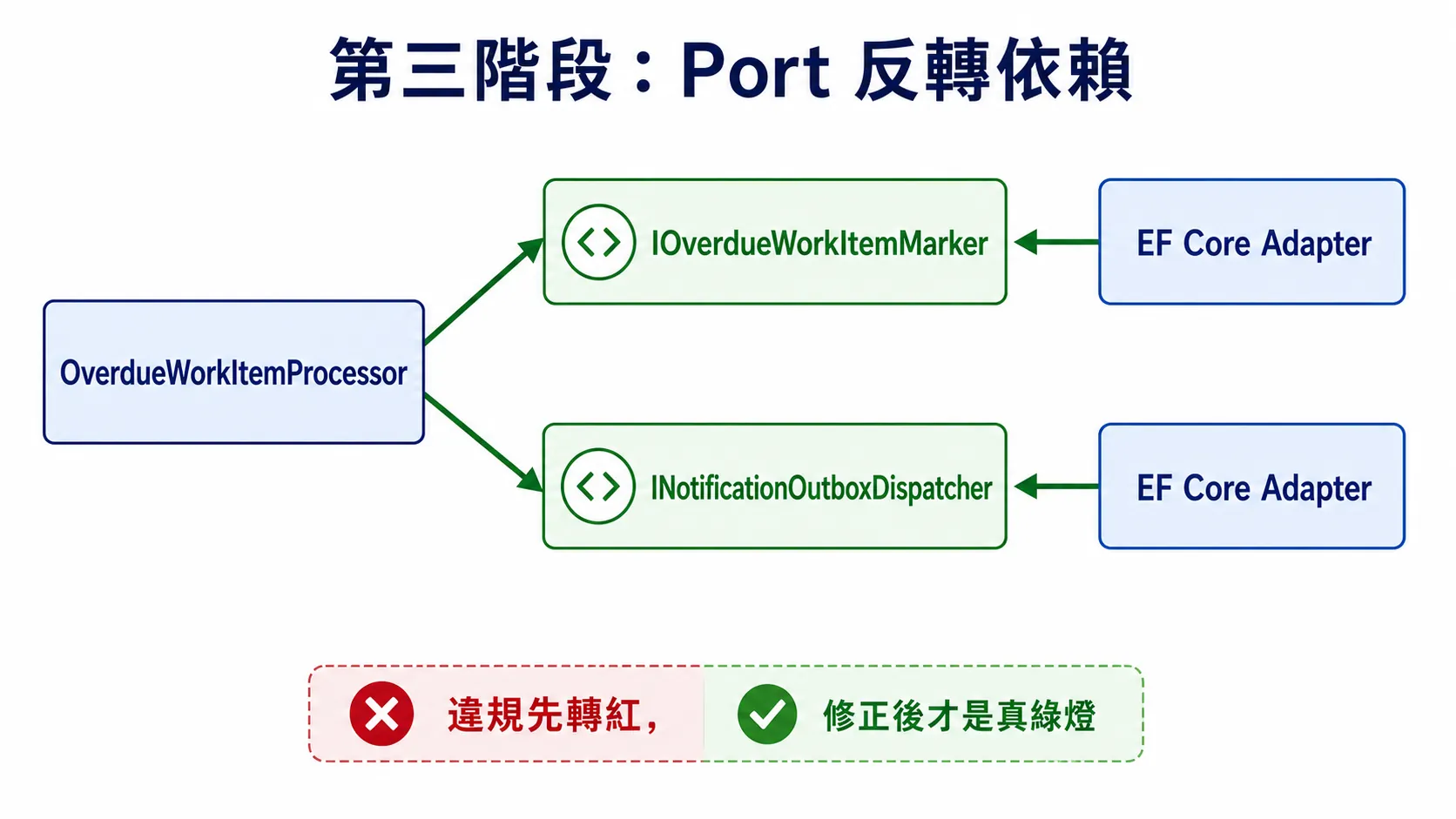 透過 Use Case Port 反轉 DbContext 依賴