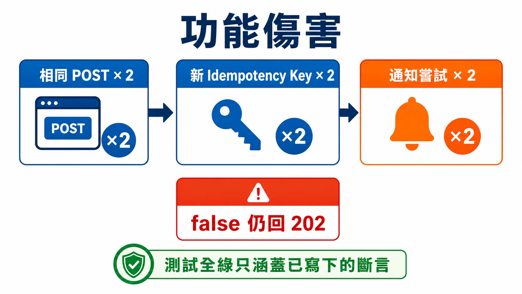 重複請求與錯誤成功回應造成的功能傷害
