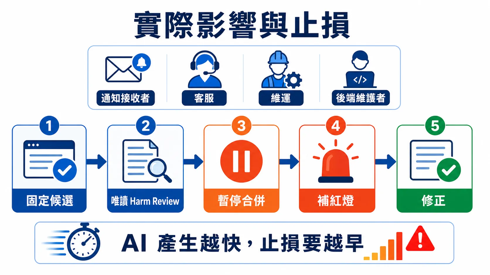受影響對象與 AI 候選止損流程