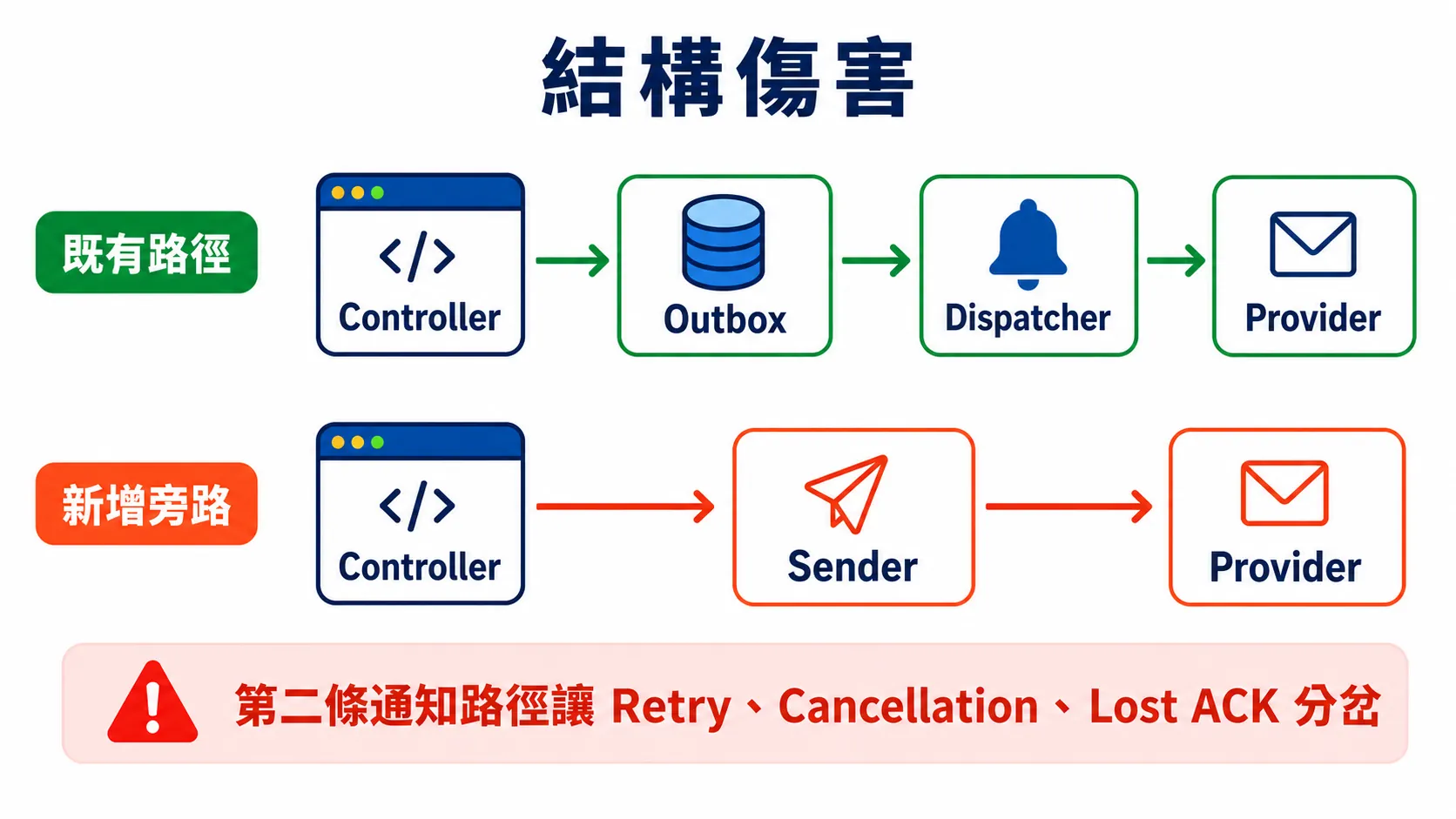 Controller 新增第二條通知路徑造成結構傷害