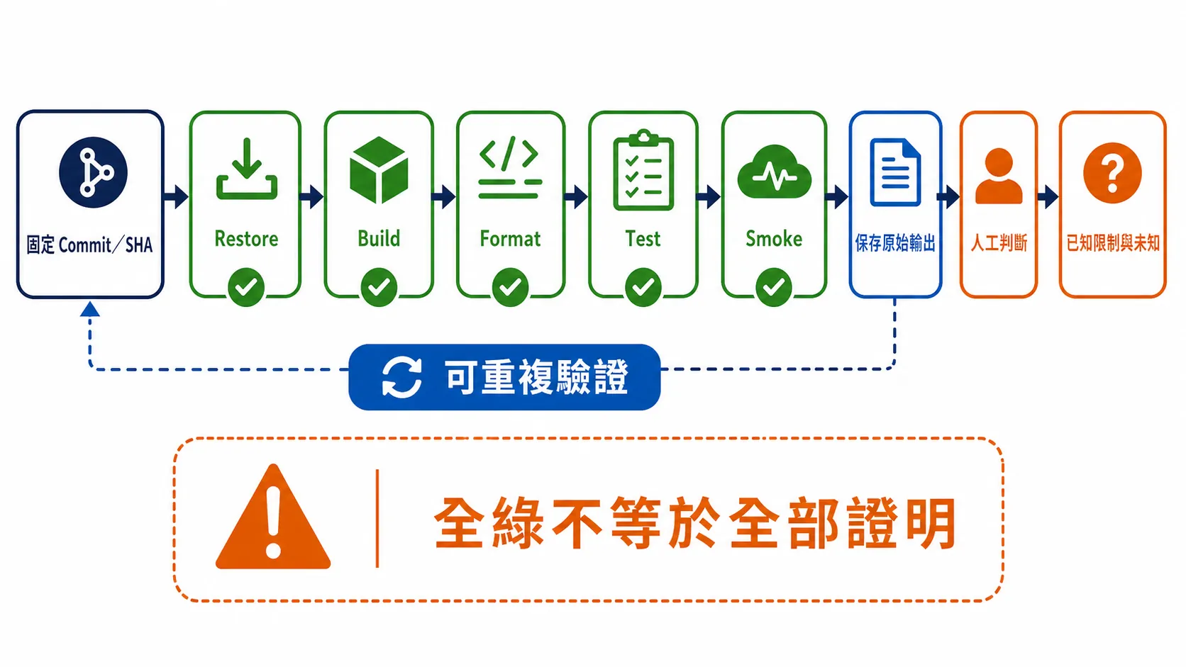 從固定 Commit SHA 到 Restore、Build、Format、Test、Smoke、原始輸出與人工判斷的證據鏈