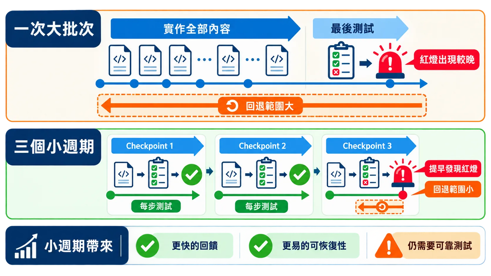 一次大批次與三個小週期在紅燈時機、回退範圍及測試要求上的差異