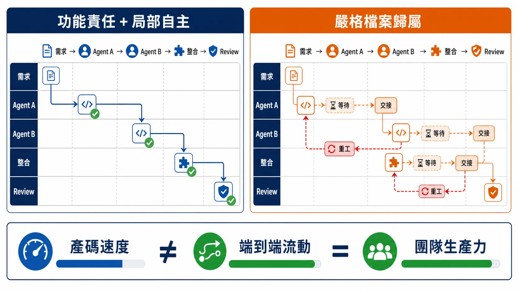 功能責任加局部自主與嚴格檔案歸屬兩種多 Agent 協作流程的等待、交接與重工