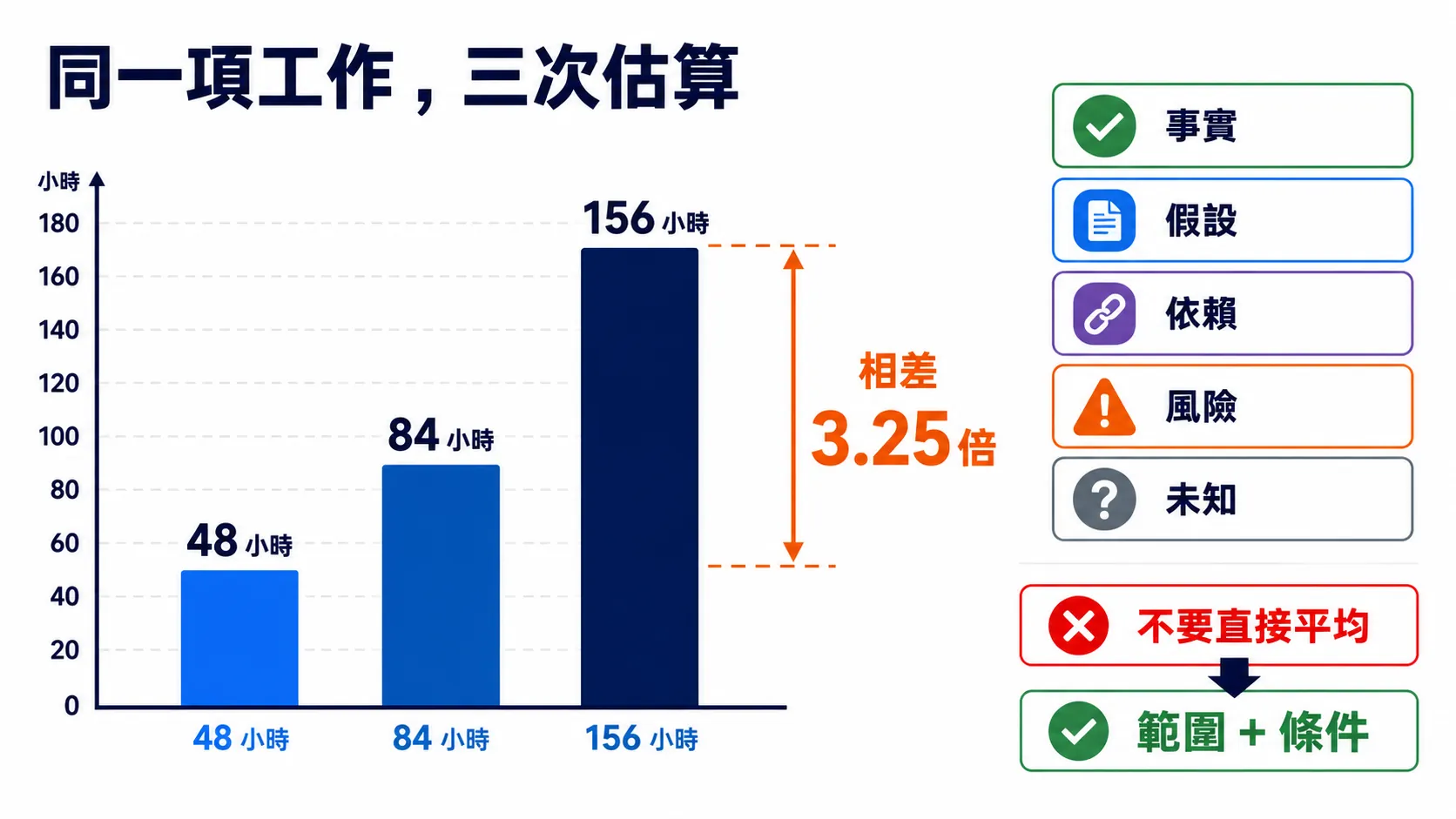 同一項工作三次得到 48、84、156 小時估算,並區分事實、假設、依賴、風險與未知