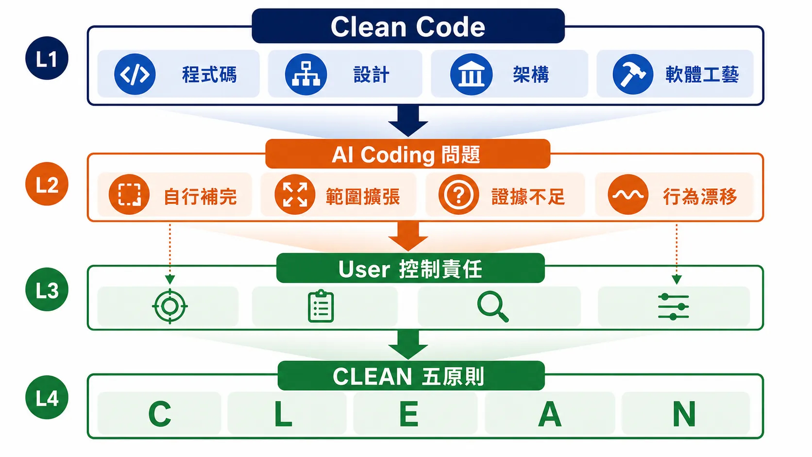 Clean Code 四層品質基礎經過 AI Coding 問題與 User 控制責任，延伸成 CLEAN 五原則