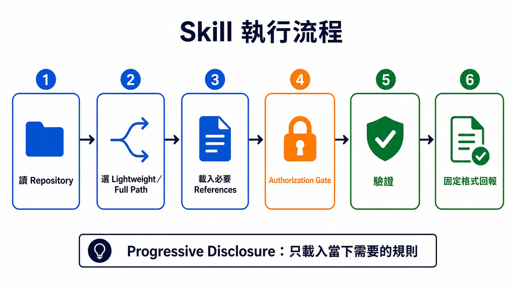 Clean Code AI Collaboration Skill 從 Repository Context、風險分級到驗證與回報的執行流程