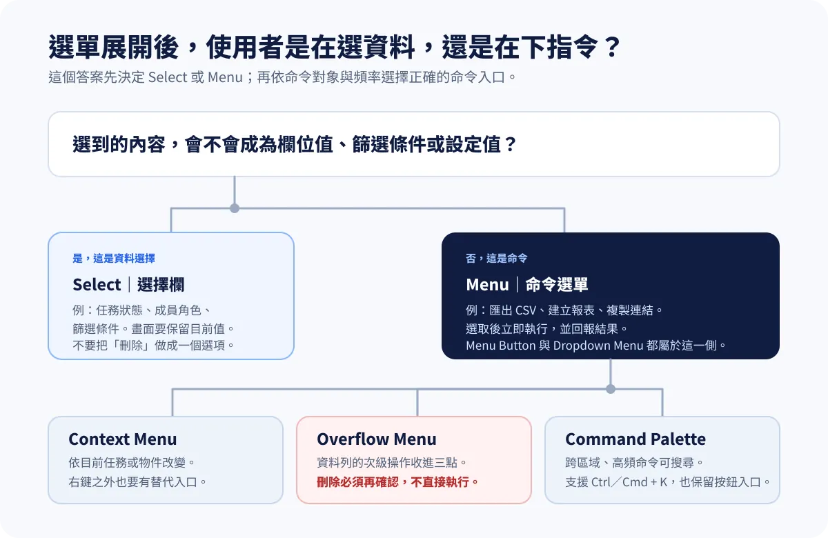 命令元件與資料選擇元件的選型地圖