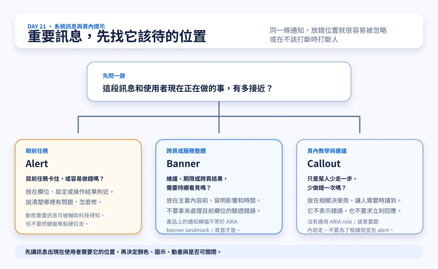 Alert、Banner 與 Callout 的訊息位置選擇圖:眼前任務的問題使用 Alert,跨頁通知使用 Banner,教學與建議使用 Callout