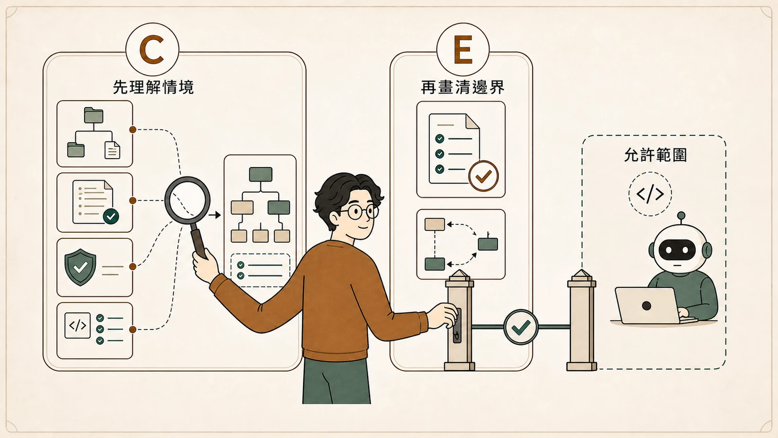 工程師檢查 Repository、需求與既有測試,接著確認契約與依賴方向,最後才讓 AI Agent 進入受控範圍工作