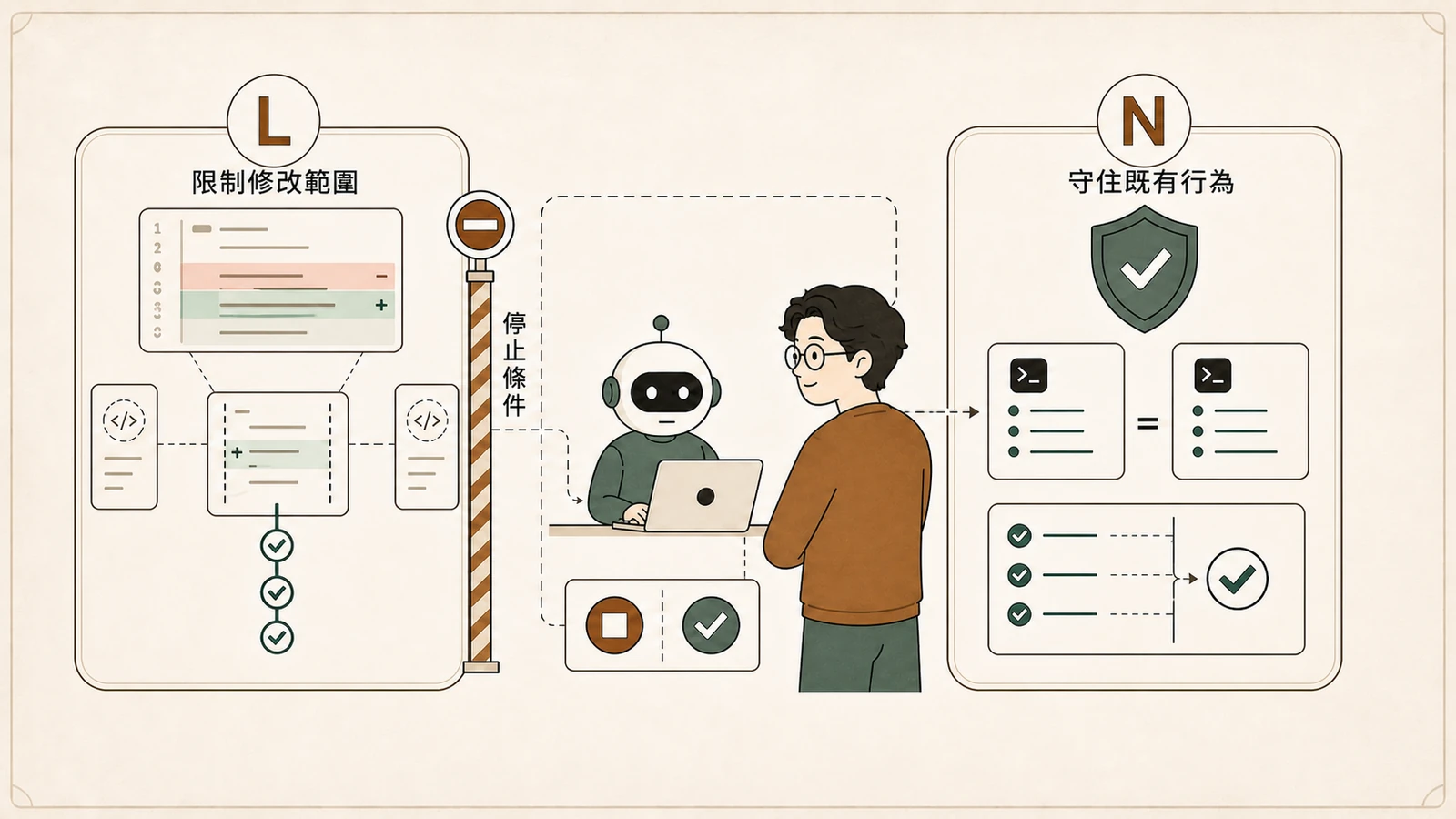 AI Agent 只在局部程式碼範圍內修改,工程師透過停止點、測試與前後輸出比對確認既有行為維持一致