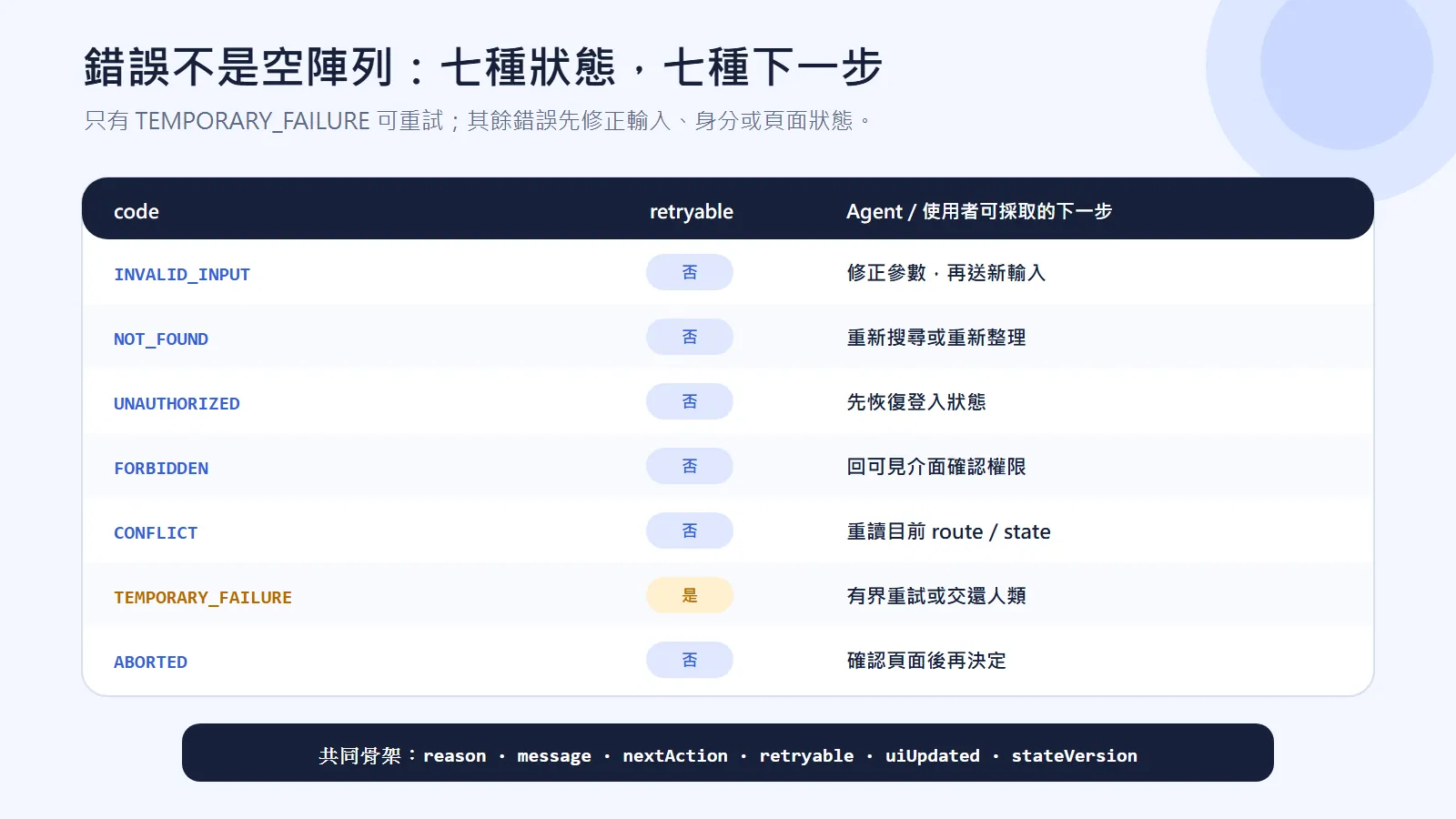 可採取下一步的錯誤契約