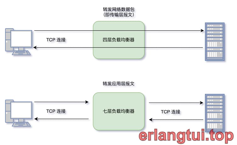 四层与七层负载均衡的比较