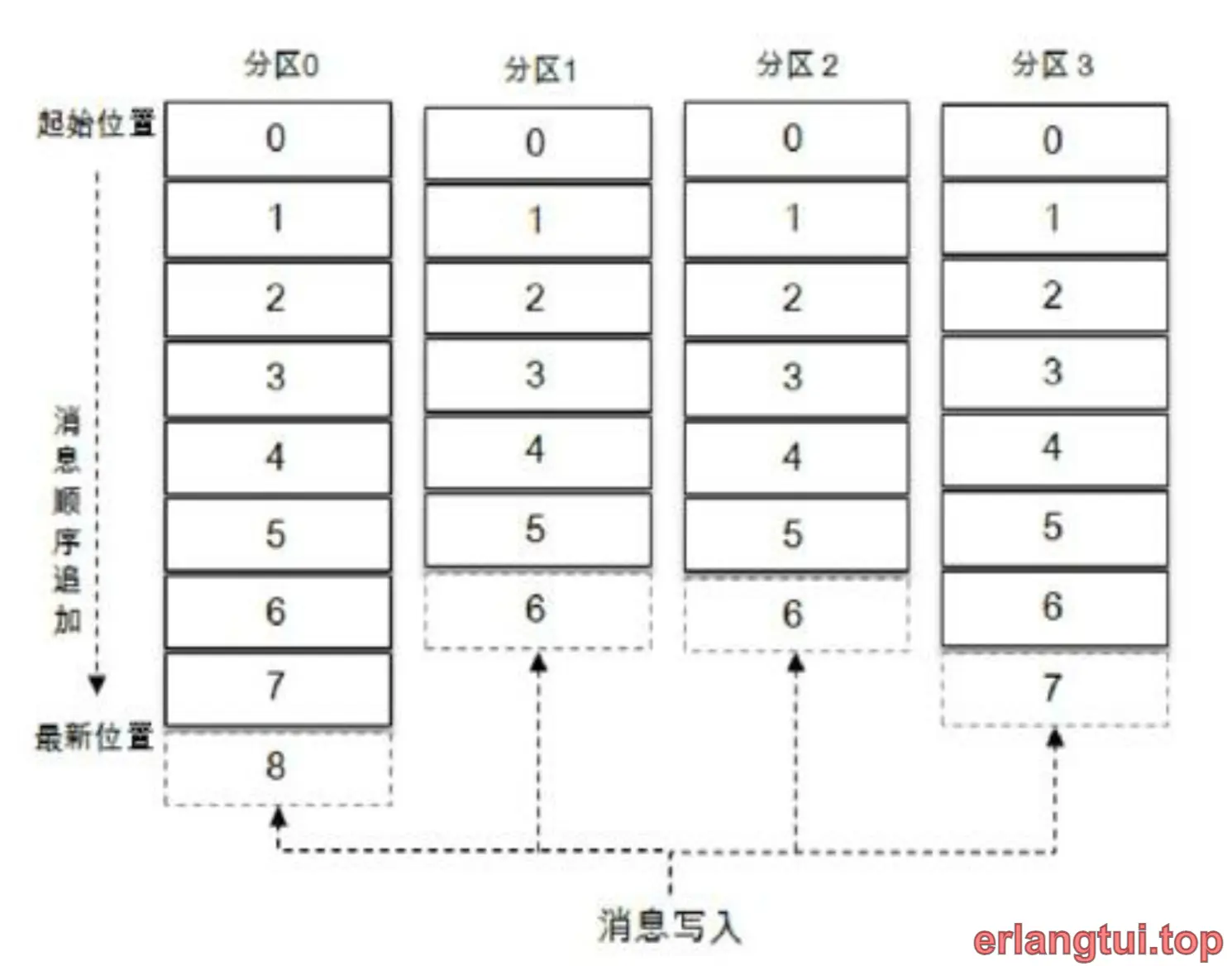 主题的分区写入