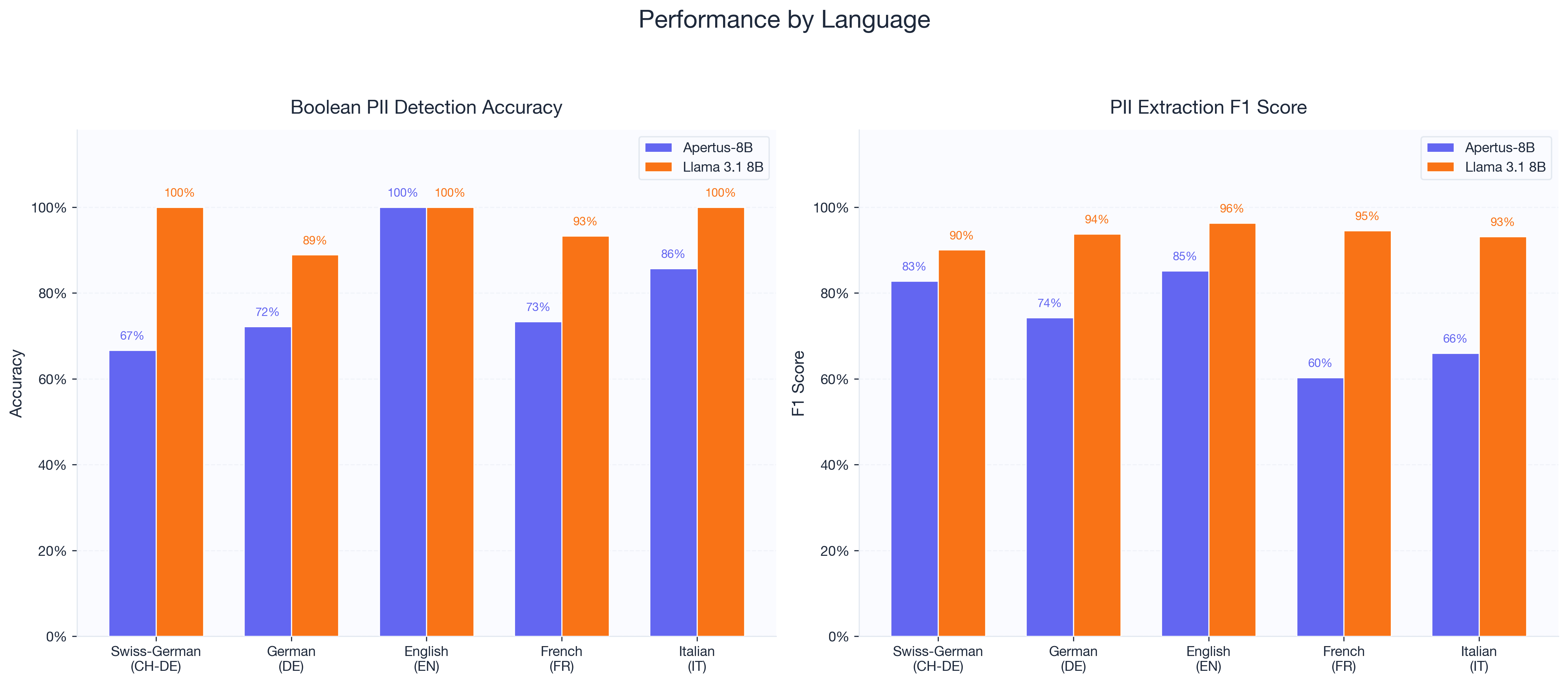 Grouped bar charts showing boolean accuracy and extraction F1 by language for both models