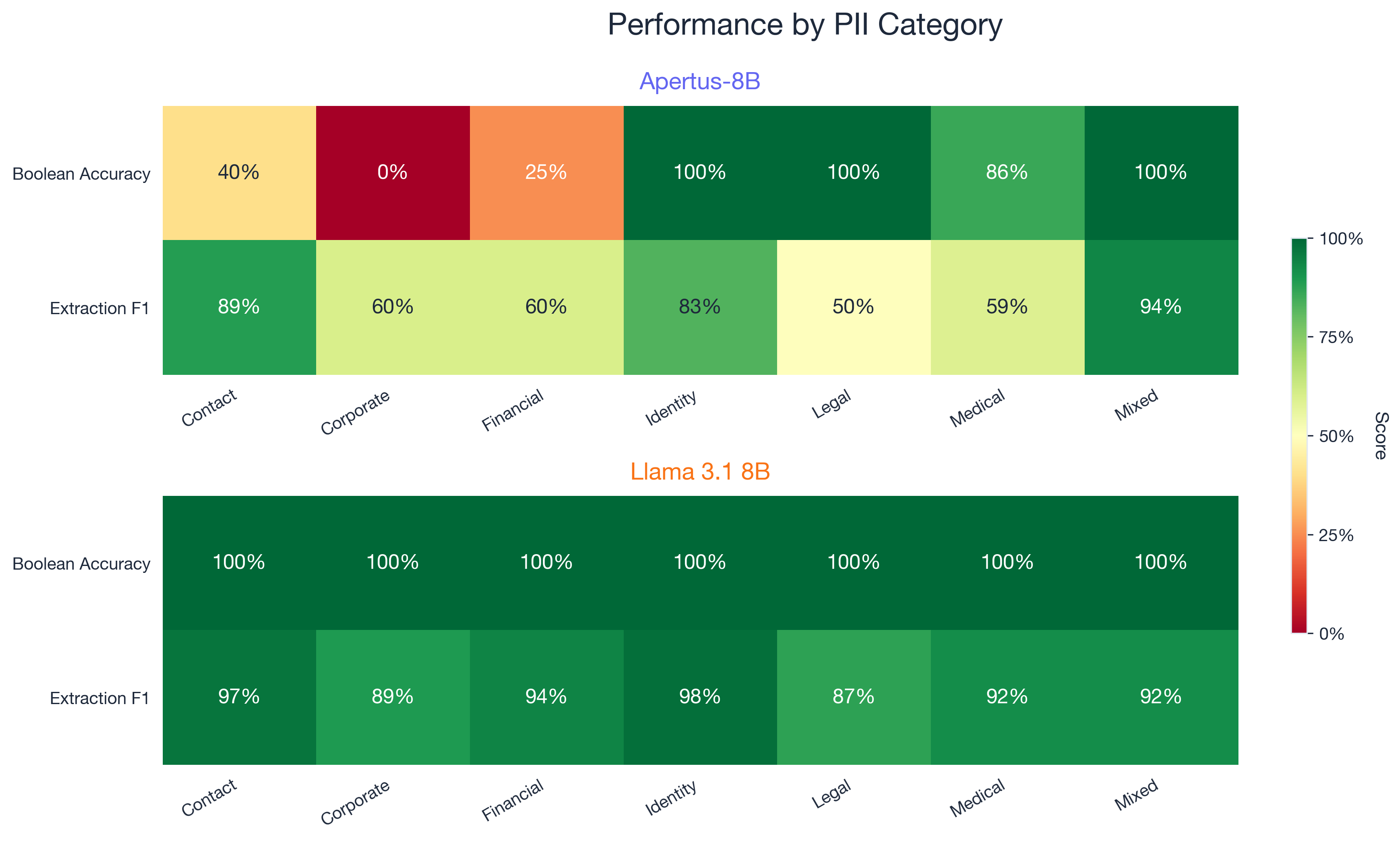 Heatmaps comparing both models across PII categories