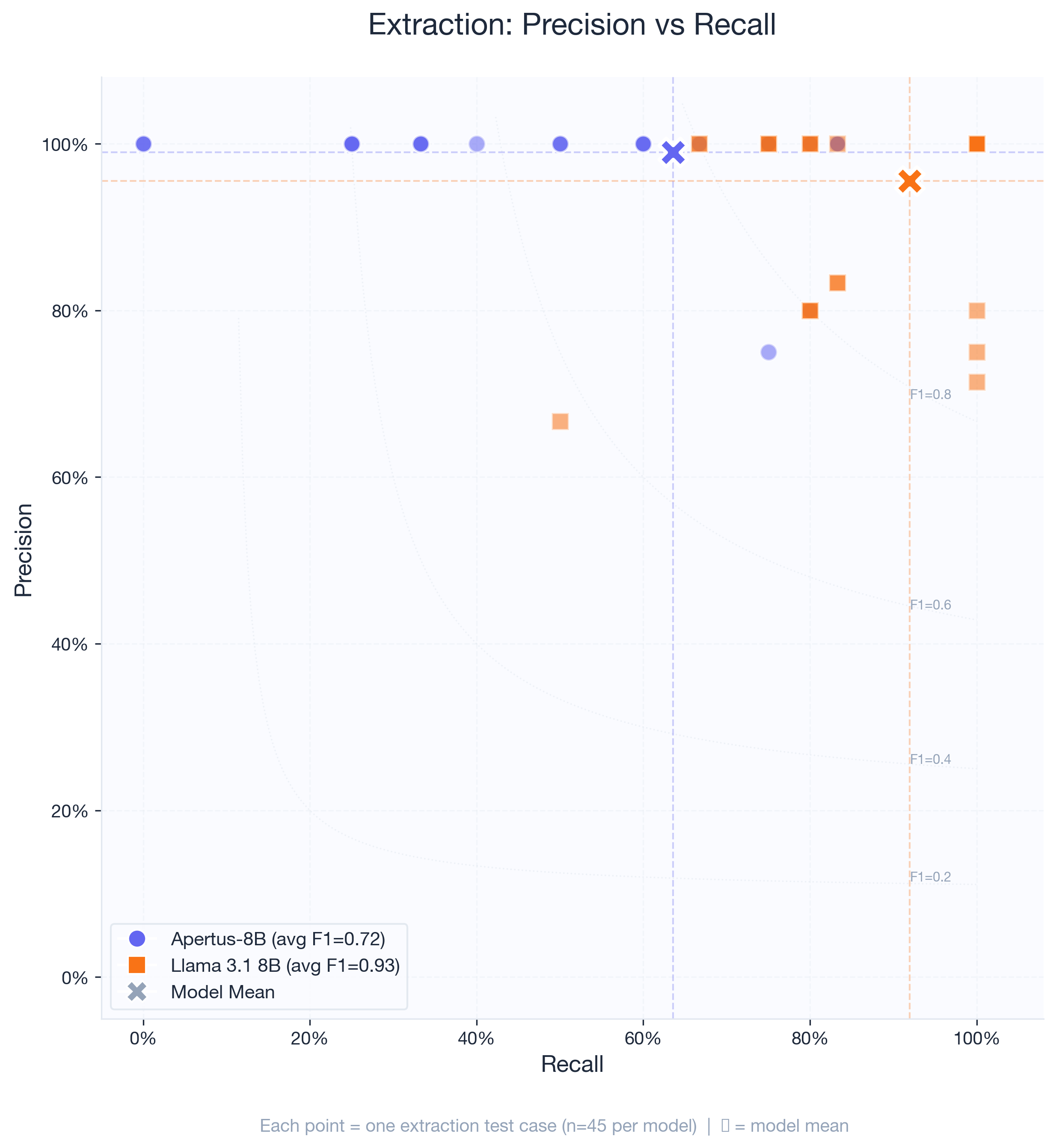 Precision-recall scatter plot for extraction results from both models