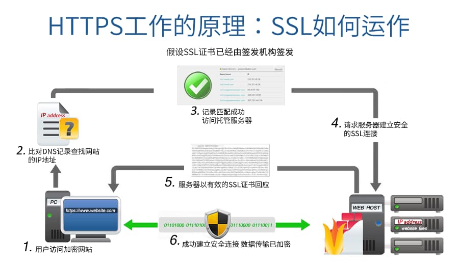 SSL加密的运作方式 (Dadian, 2019)