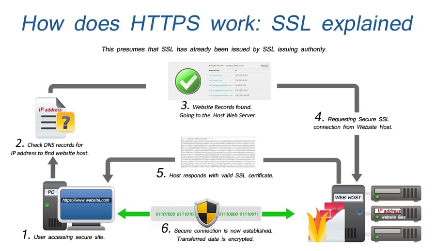 A flow chart explaining how SSL works (Dadian, 2019)