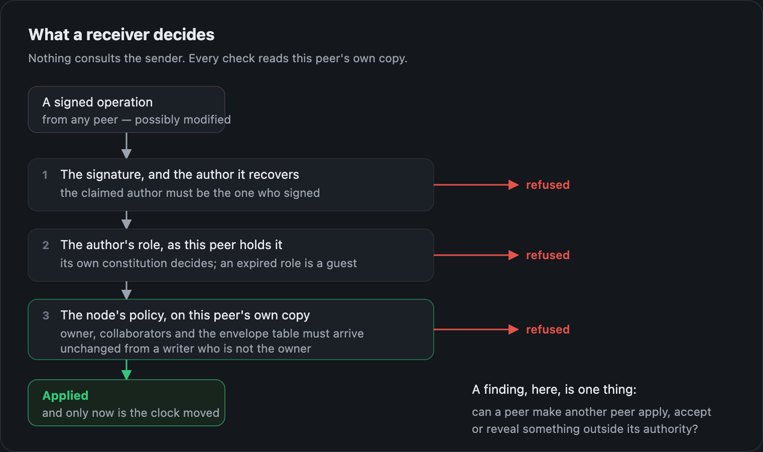 What a receiver decides: the signature and the author it recovers, the author's role as this peer holds it, and the node's policy on this peer's own copy — three checks, each read from the receiver's copy and each a refusal on its own; only then is the operation applied and the clock moved.