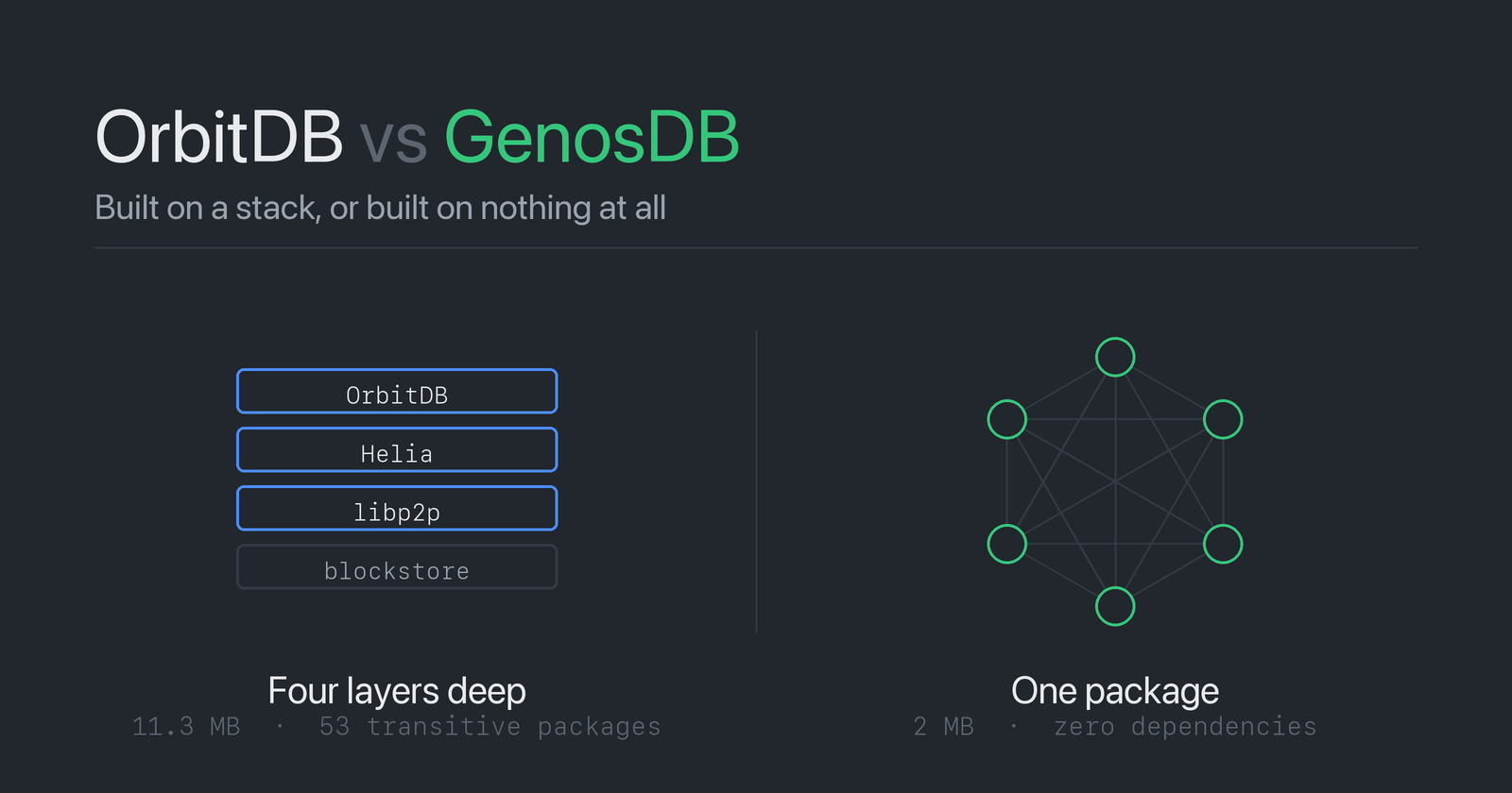 OrbitDB vs GenosDB: Built on IPFS, or Built on Nothing at All