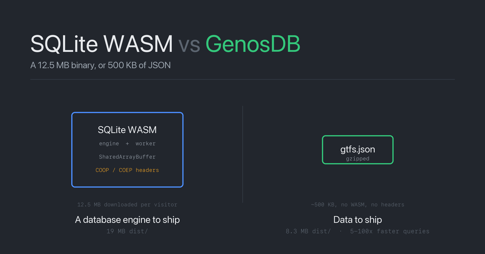 SQLite WASM vs GenosDB: Real Benchmarks on a 200k-Relation Dataset
