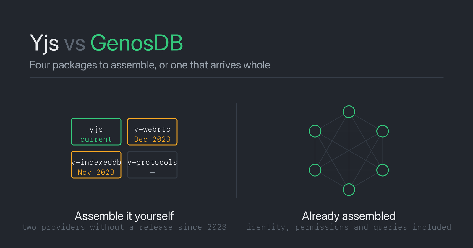 Yjs vs GenosDB: A CRDT Library, or a Database That Already Syncs