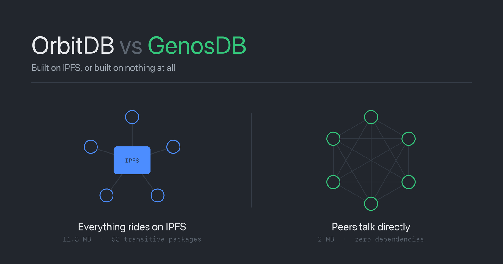 OrbitDB vs GenosDB: Built on IPFS, or Built on Nothing at All