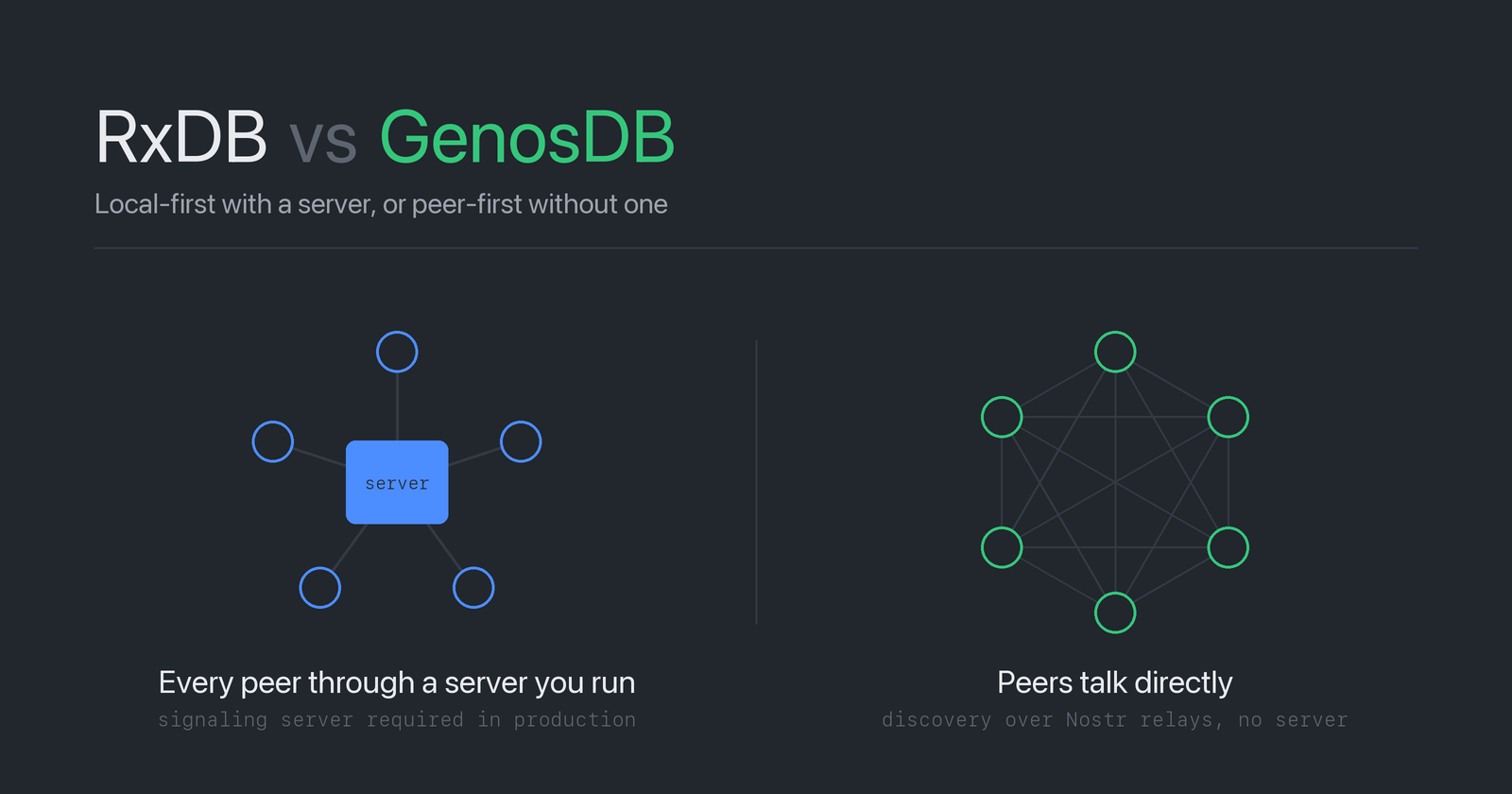 RxDB vs GenosDB: Local-First With a Server, or Peer-First Without One