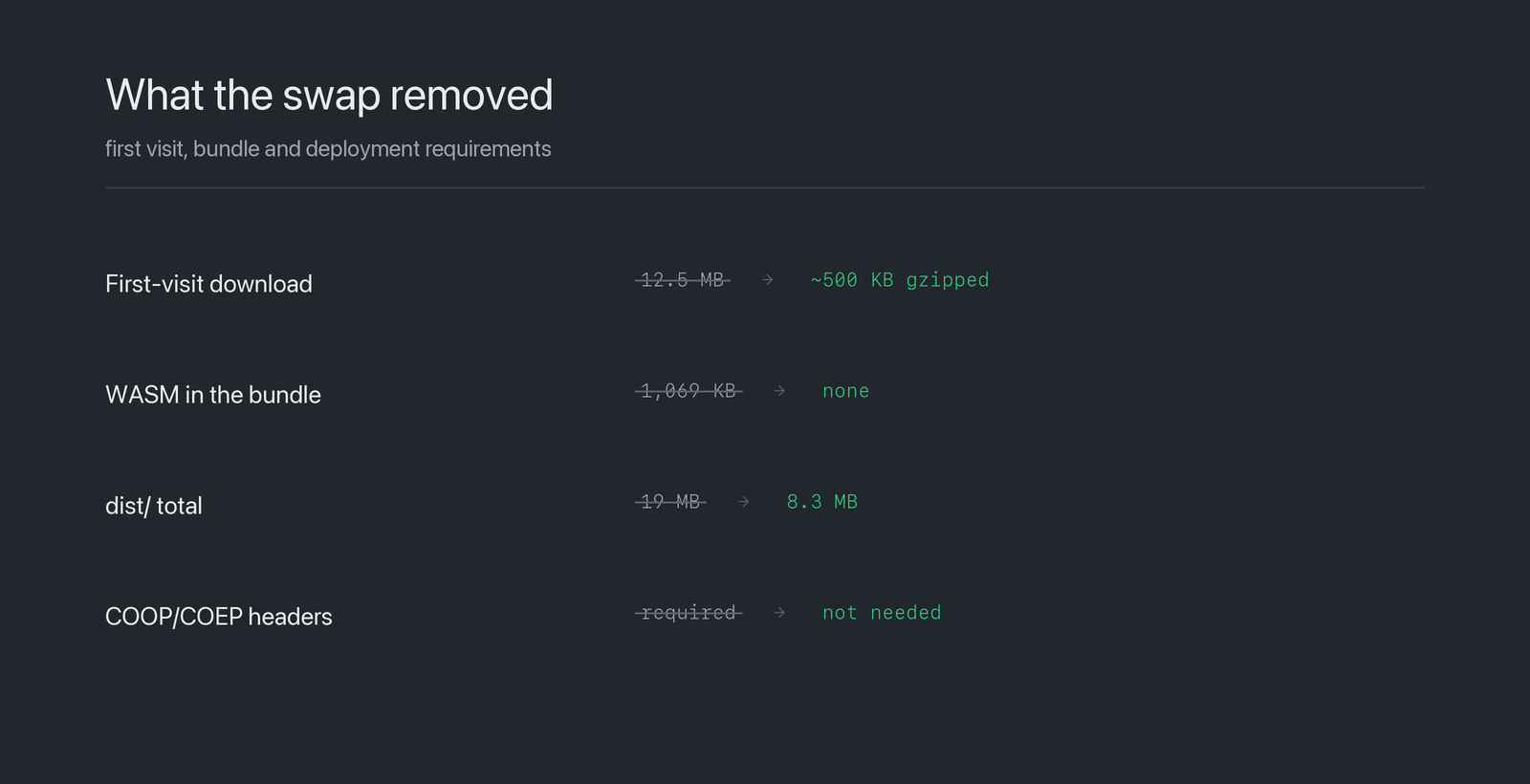 What the swap removed: download size, WASM, bundle and deployment headers
