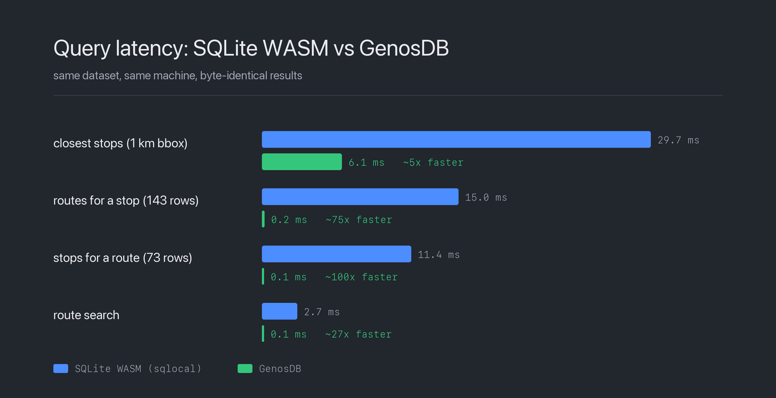 Query latency compared: SQLite WASM against GenosDB on the same dataset