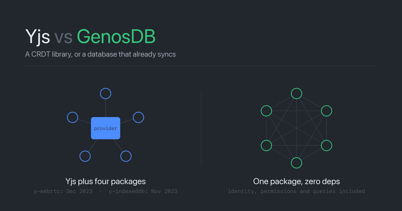Yjs vs GenosDB: A CRDT Library, or a Database That Already Syncs