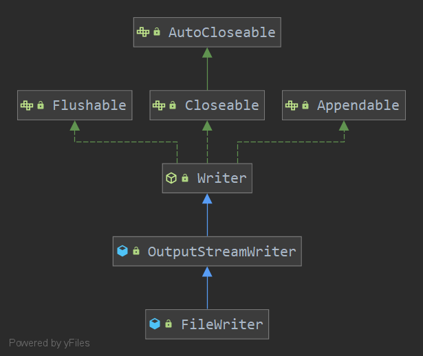 FileWriter