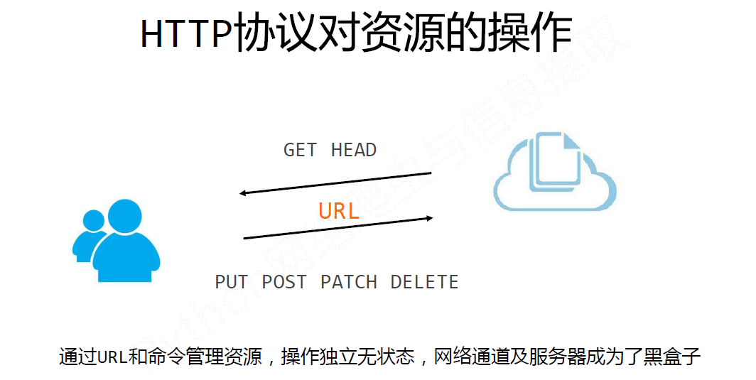HTTP对资源的操作