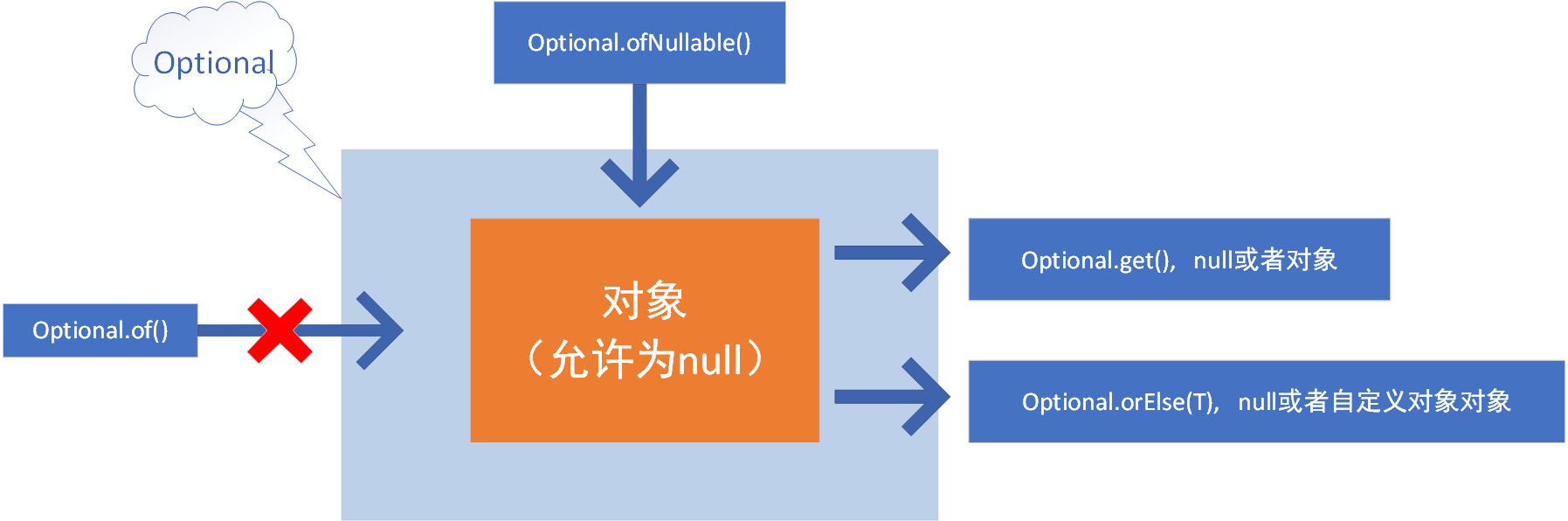 Optional
