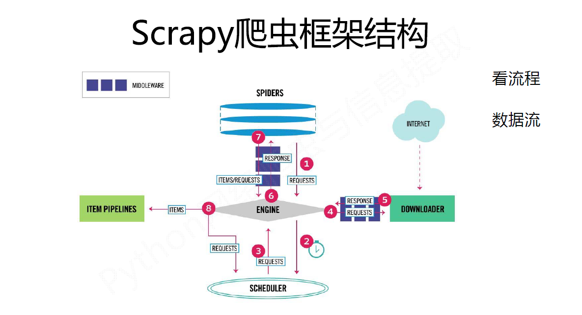 Scrapy框架