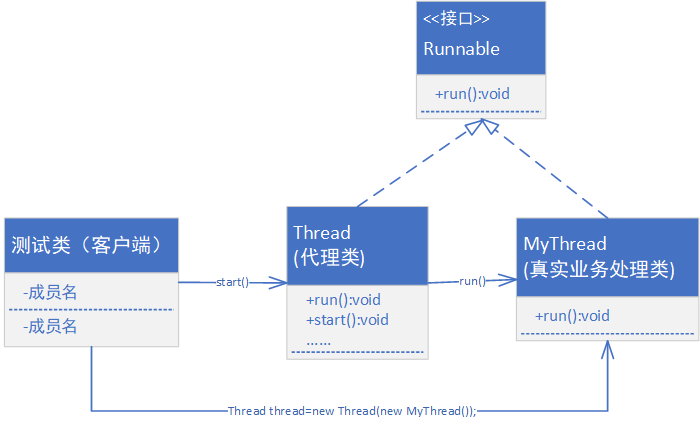 Thread与Runnable